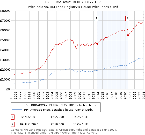 185, BROADWAY, DERBY, DE22 1BP: Price paid vs HM Land Registry's House Price Index