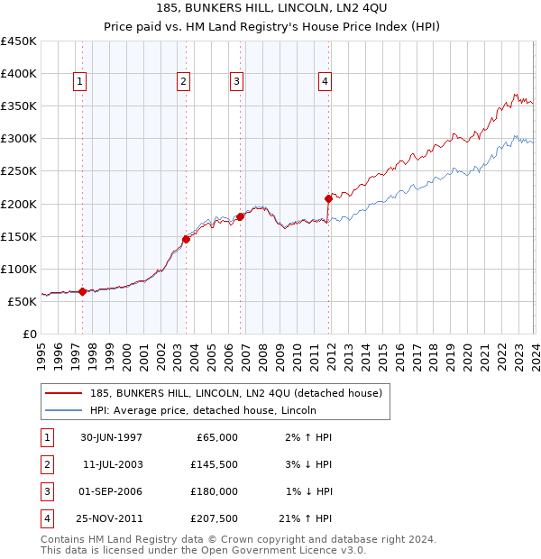 185, BUNKERS HILL, LINCOLN, LN2 4QU: Price paid vs HM Land Registry's House Price Index