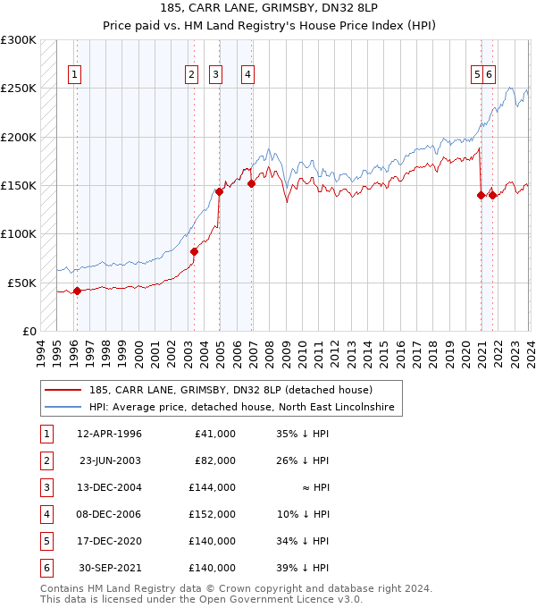 185, CARR LANE, GRIMSBY, DN32 8LP: Price paid vs HM Land Registry's House Price Index