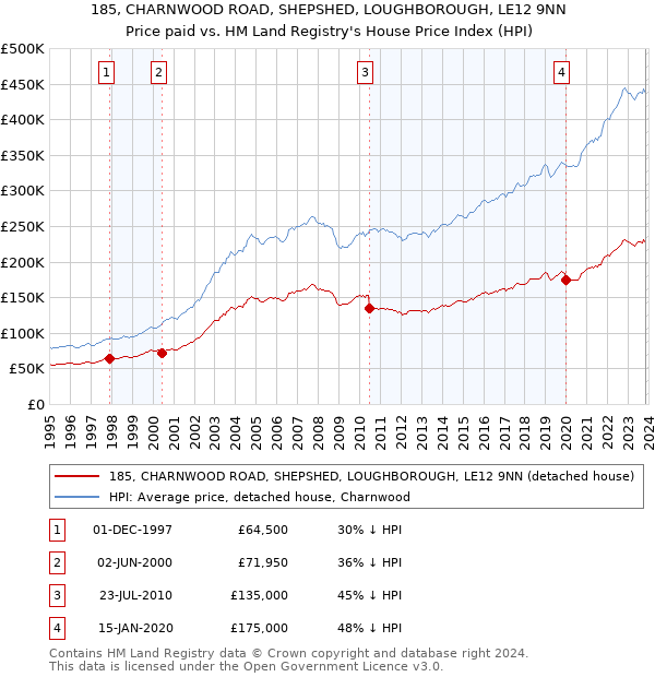 185, CHARNWOOD ROAD, SHEPSHED, LOUGHBOROUGH, LE12 9NN: Price paid vs HM Land Registry's House Price Index