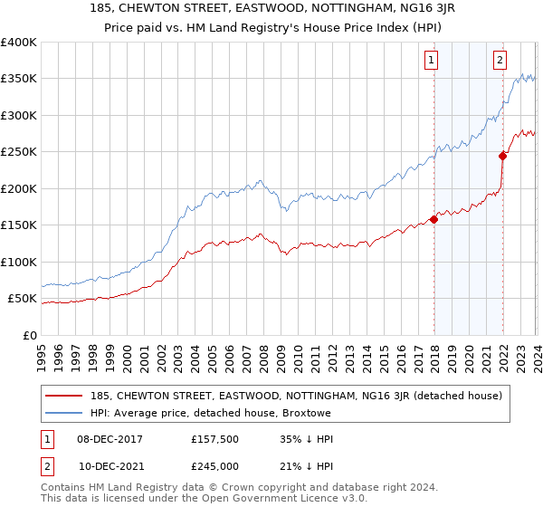 185, CHEWTON STREET, EASTWOOD, NOTTINGHAM, NG16 3JR: Price paid vs HM Land Registry's House Price Index