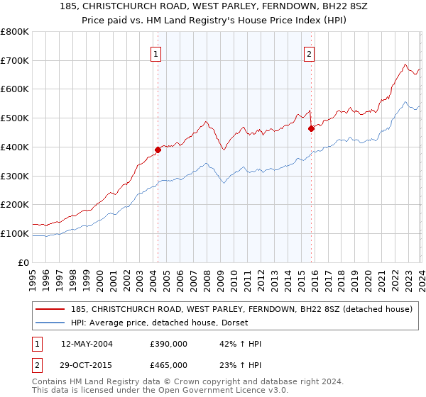 185, CHRISTCHURCH ROAD, WEST PARLEY, FERNDOWN, BH22 8SZ: Price paid vs HM Land Registry's House Price Index