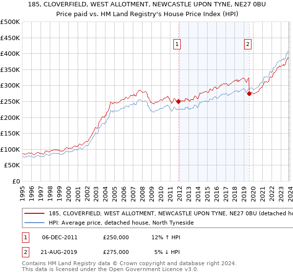 185, CLOVERFIELD, WEST ALLOTMENT, NEWCASTLE UPON TYNE, NE27 0BU: Price paid vs HM Land Registry's House Price Index