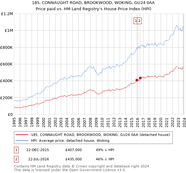 185, CONNAUGHT ROAD, BROOKWOOD, WOKING, GU24 0AA: Price paid vs HM Land Registry's House Price Index