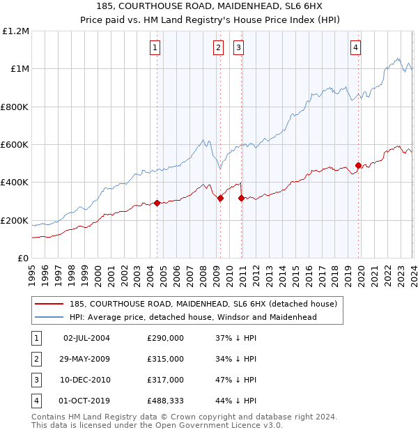 185, COURTHOUSE ROAD, MAIDENHEAD, SL6 6HX: Price paid vs HM Land Registry's House Price Index