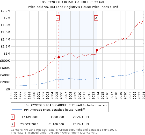 185, CYNCOED ROAD, CARDIFF, CF23 6AH: Price paid vs HM Land Registry's House Price Index