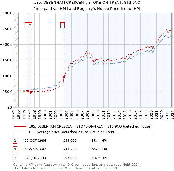 185, DEBENHAM CRESCENT, STOKE-ON-TRENT, ST2 9NQ: Price paid vs HM Land Registry's House Price Index
