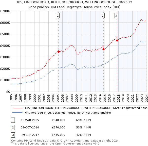 185, FINEDON ROAD, IRTHLINGBOROUGH, WELLINGBOROUGH, NN9 5TY: Price paid vs HM Land Registry's House Price Index