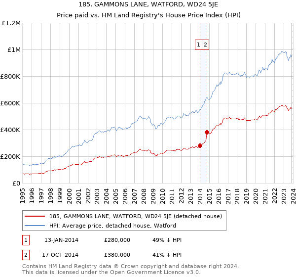 185, GAMMONS LANE, WATFORD, WD24 5JE: Price paid vs HM Land Registry's House Price Index