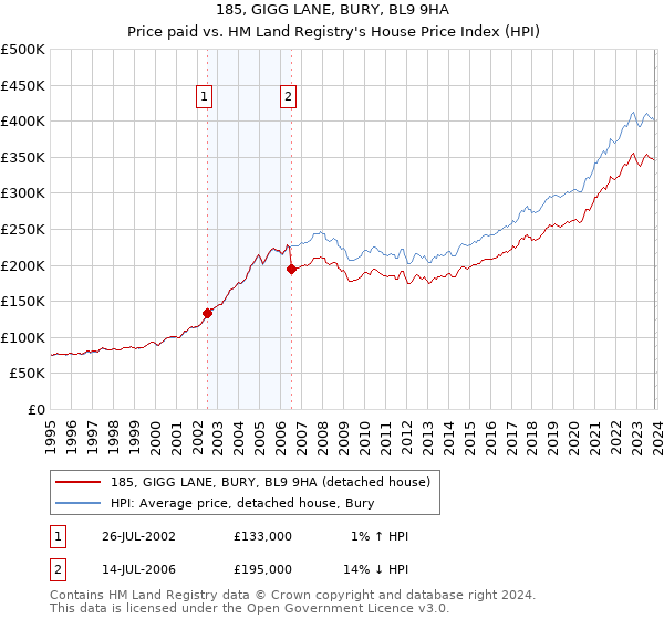 185, GIGG LANE, BURY, BL9 9HA: Price paid vs HM Land Registry's House Price Index
