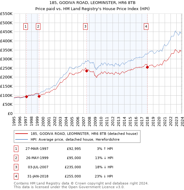 185, GODIVA ROAD, LEOMINSTER, HR6 8TB: Price paid vs HM Land Registry's House Price Index