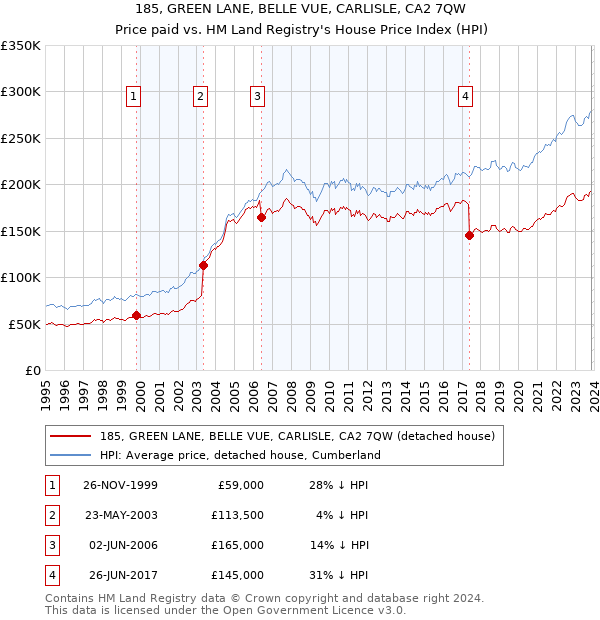 185, GREEN LANE, BELLE VUE, CARLISLE, CA2 7QW: Price paid vs HM Land Registry's House Price Index