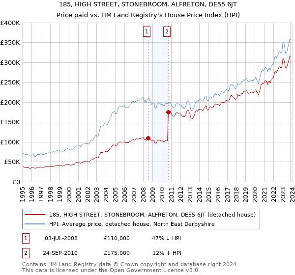 185, HIGH STREET, STONEBROOM, ALFRETON, DE55 6JT: Price paid vs HM Land Registry's House Price Index