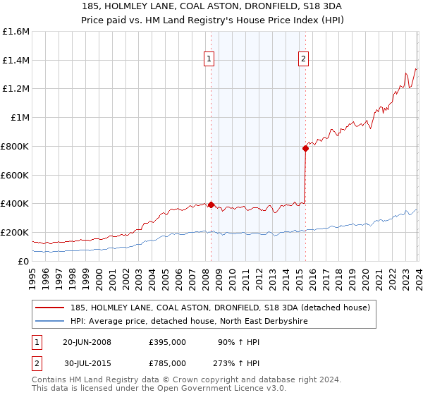 185, HOLMLEY LANE, COAL ASTON, DRONFIELD, S18 3DA: Price paid vs HM Land Registry's House Price Index