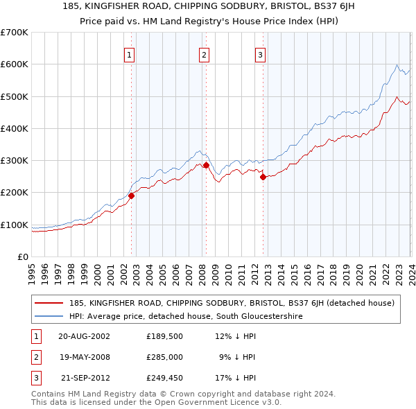 185, KINGFISHER ROAD, CHIPPING SODBURY, BRISTOL, BS37 6JH: Price paid vs HM Land Registry's House Price Index