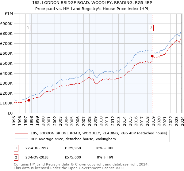 185, LODDON BRIDGE ROAD, WOODLEY, READING, RG5 4BP: Price paid vs HM Land Registry's House Price Index