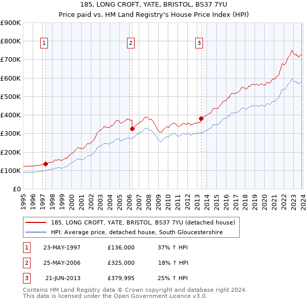185, LONG CROFT, YATE, BRISTOL, BS37 7YU: Price paid vs HM Land Registry's House Price Index