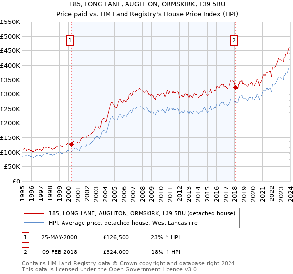 185, LONG LANE, AUGHTON, ORMSKIRK, L39 5BU: Price paid vs HM Land Registry's House Price Index
