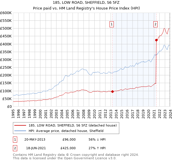 185, LOW ROAD, SHEFFIELD, S6 5FZ: Price paid vs HM Land Registry's House Price Index