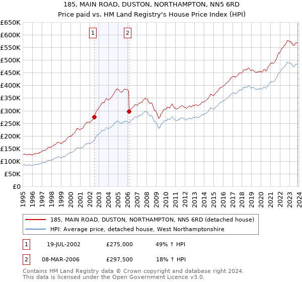 185, MAIN ROAD, DUSTON, NORTHAMPTON, NN5 6RD: Price paid vs HM Land Registry's House Price Index