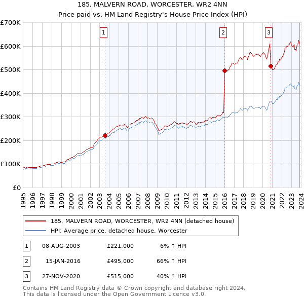 185, MALVERN ROAD, WORCESTER, WR2 4NN: Price paid vs HM Land Registry's House Price Index