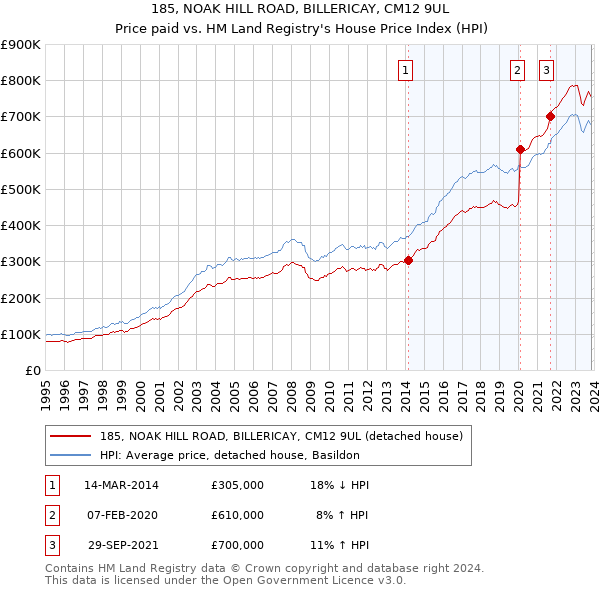 185, NOAK HILL ROAD, BILLERICAY, CM12 9UL: Price paid vs HM Land Registry's House Price Index