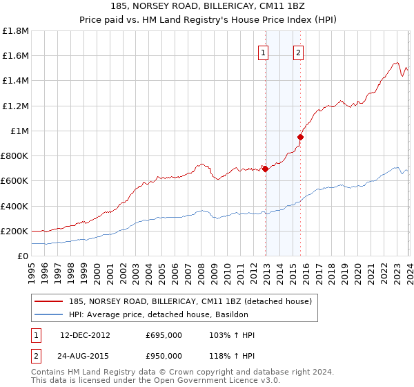 185, NORSEY ROAD, BILLERICAY, CM11 1BZ: Price paid vs HM Land Registry's House Price Index