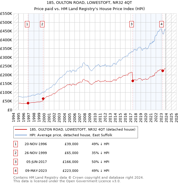 185, OULTON ROAD, LOWESTOFT, NR32 4QT: Price paid vs HM Land Registry's House Price Index
