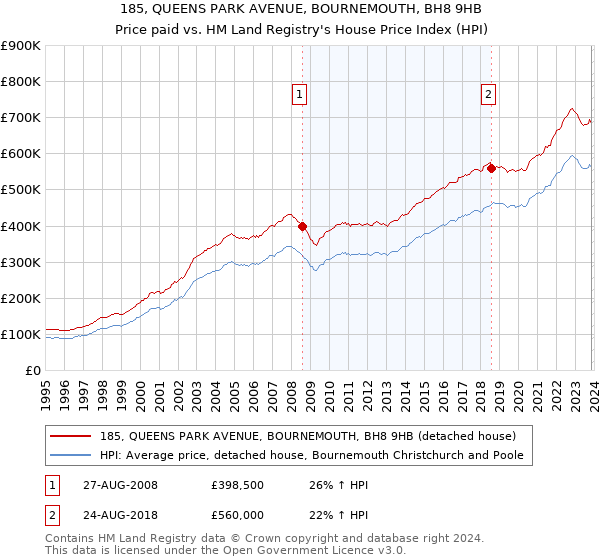 185, QUEENS PARK AVENUE, BOURNEMOUTH, BH8 9HB: Price paid vs HM Land Registry's House Price Index