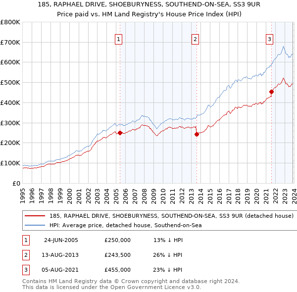 185, RAPHAEL DRIVE, SHOEBURYNESS, SOUTHEND-ON-SEA, SS3 9UR: Price paid vs HM Land Registry's House Price Index