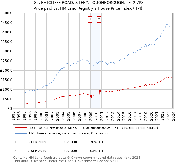 185, RATCLIFFE ROAD, SILEBY, LOUGHBOROUGH, LE12 7PX: Price paid vs HM Land Registry's House Price Index