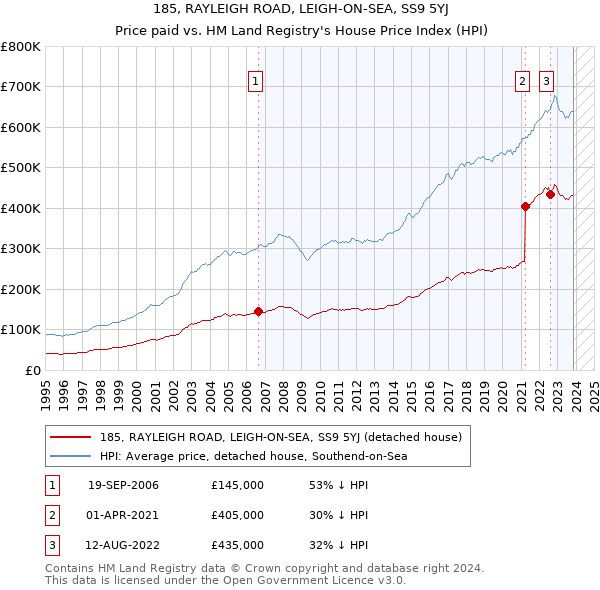 185, RAYLEIGH ROAD, LEIGH-ON-SEA, SS9 5YJ: Price paid vs HM Land Registry's House Price Index