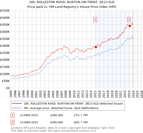 185, ROLLESTON ROAD, BURTON-ON-TRENT, DE13 0LD: Price paid vs HM Land Registry's House Price Index