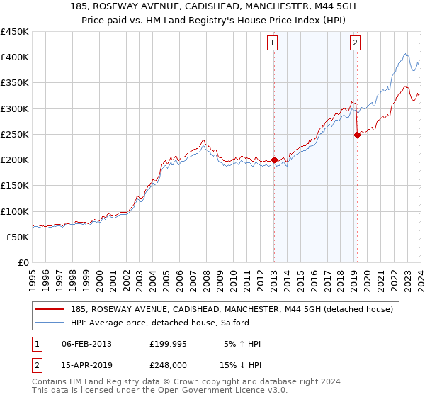 185, ROSEWAY AVENUE, CADISHEAD, MANCHESTER, M44 5GH: Price paid vs HM Land Registry's House Price Index