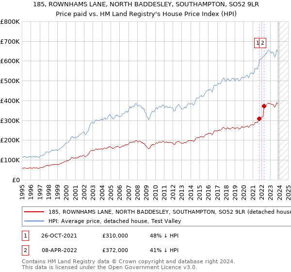 185, ROWNHAMS LANE, NORTH BADDESLEY, SOUTHAMPTON, SO52 9LR: Price paid vs HM Land Registry's House Price Index