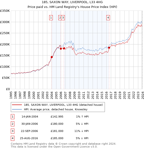 185, SAXON WAY, LIVERPOOL, L33 4HG: Price paid vs HM Land Registry's House Price Index