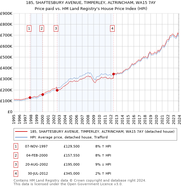 185, SHAFTESBURY AVENUE, TIMPERLEY, ALTRINCHAM, WA15 7AY: Price paid vs HM Land Registry's House Price Index