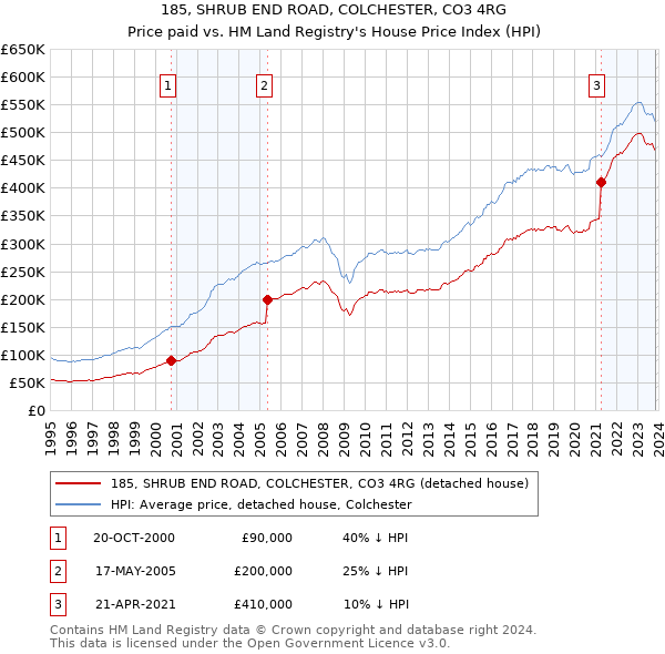 185, SHRUB END ROAD, COLCHESTER, CO3 4RG: Price paid vs HM Land Registry's House Price Index