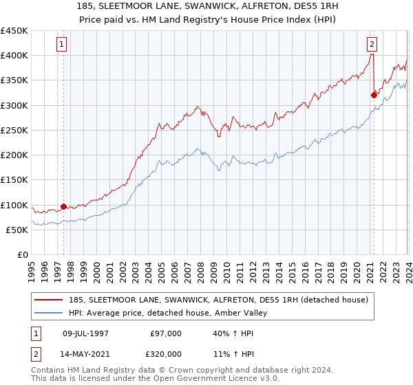 185, SLEETMOOR LANE, SWANWICK, ALFRETON, DE55 1RH: Price paid vs HM Land Registry's House Price Index