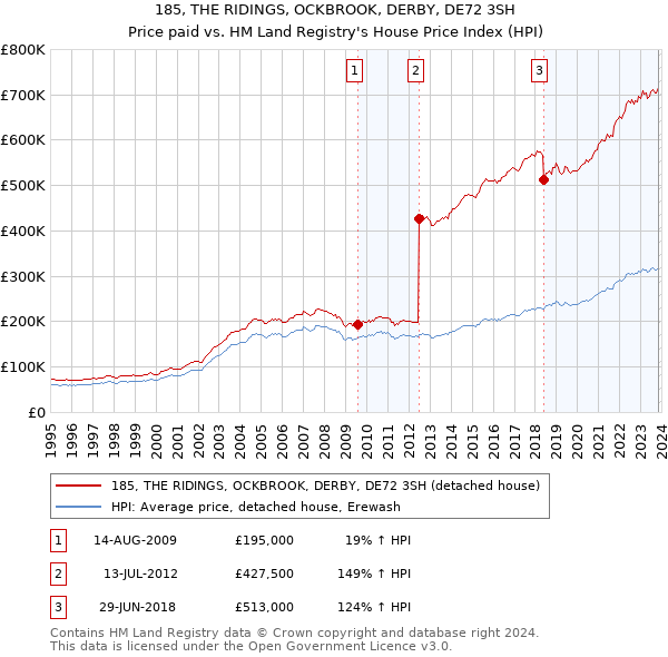 185, THE RIDINGS, OCKBROOK, DERBY, DE72 3SH: Price paid vs HM Land Registry's House Price Index