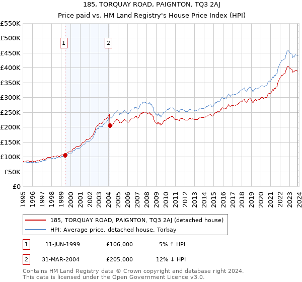 185, TORQUAY ROAD, PAIGNTON, TQ3 2AJ: Price paid vs HM Land Registry's House Price Index