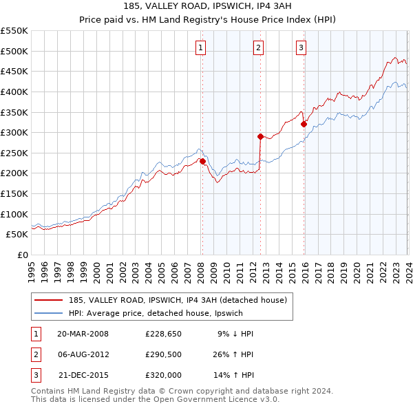 185, VALLEY ROAD, IPSWICH, IP4 3AH: Price paid vs HM Land Registry's House Price Index