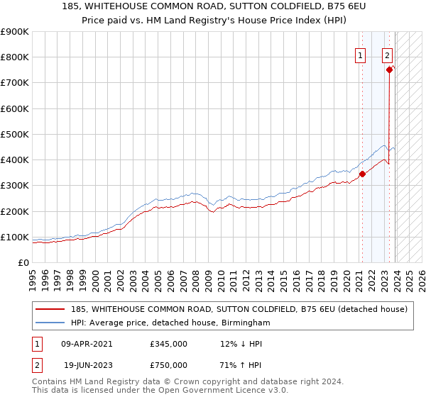 185, WHITEHOUSE COMMON ROAD, SUTTON COLDFIELD, B75 6EU: Price paid vs HM Land Registry's House Price Index