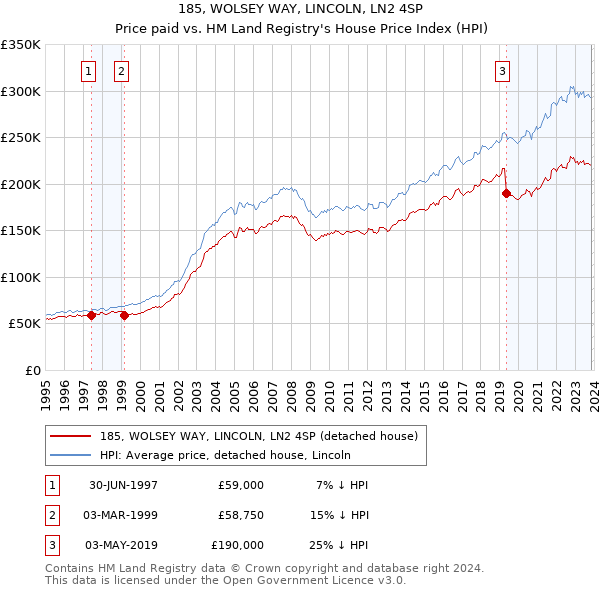 185, WOLSEY WAY, LINCOLN, LN2 4SP: Price paid vs HM Land Registry's House Price Index