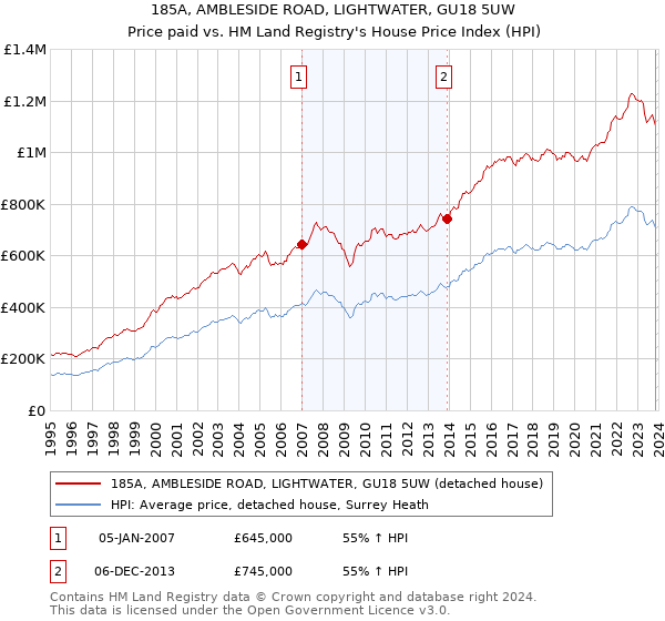 185A, AMBLESIDE ROAD, LIGHTWATER, GU18 5UW: Price paid vs HM Land Registry's House Price Index