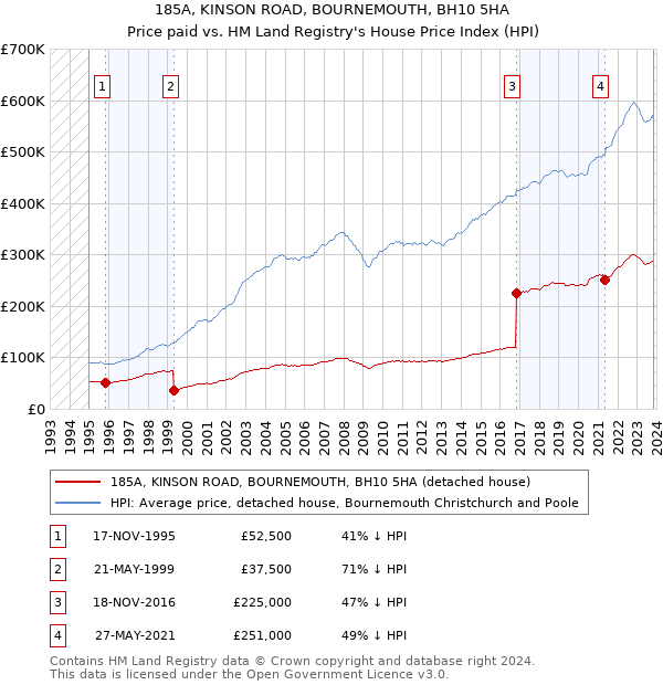 185A, KINSON ROAD, BOURNEMOUTH, BH10 5HA: Price paid vs HM Land Registry's House Price Index