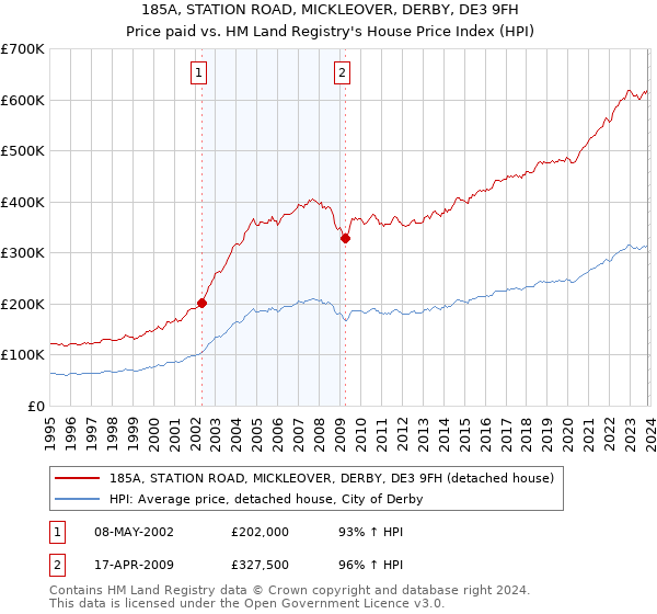 185A, STATION ROAD, MICKLEOVER, DERBY, DE3 9FH: Price paid vs HM Land Registry's House Price Index