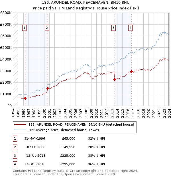 186, ARUNDEL ROAD, PEACEHAVEN, BN10 8HU: Price paid vs HM Land Registry's House Price Index