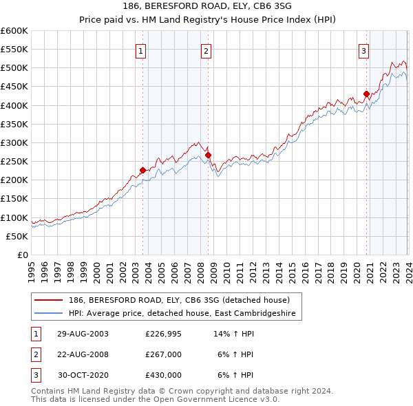 186, BERESFORD ROAD, ELY, CB6 3SG: Price paid vs HM Land Registry's House Price Index