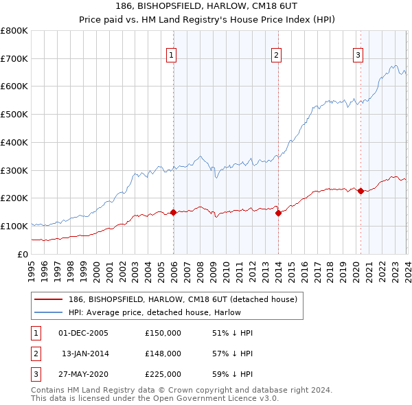 186, BISHOPSFIELD, HARLOW, CM18 6UT: Price paid vs HM Land Registry's House Price Index